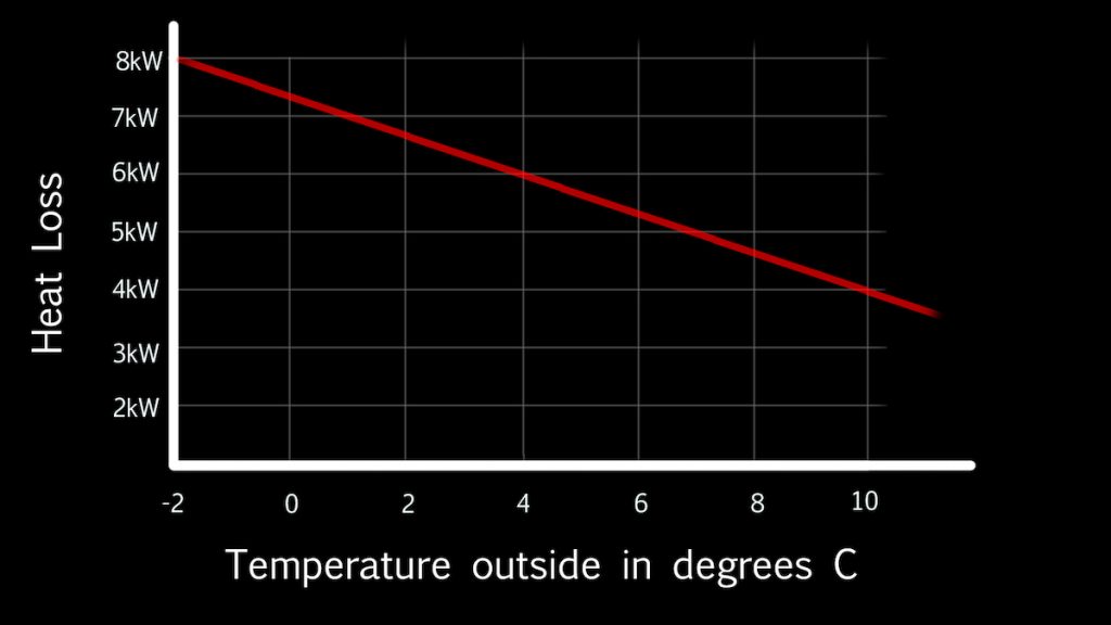 heat loss vs output